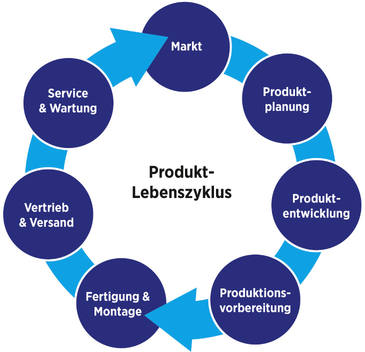 Produktlebenszyklus Produktlebenszyklus